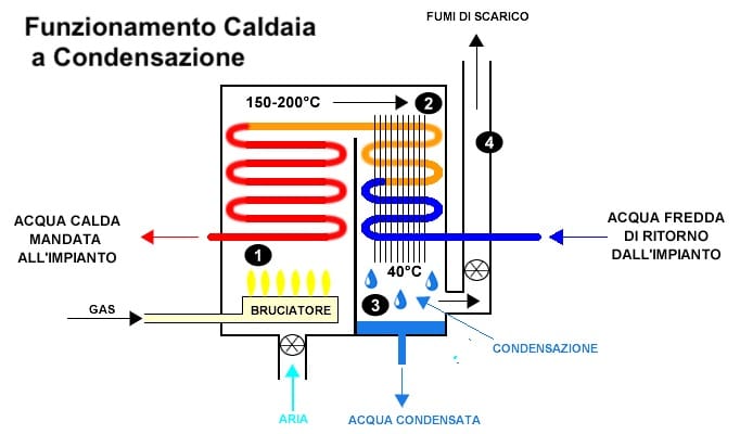schema-caldaia-a-condensazione Pompa di Calore o Caldaia a Condensazione? Costi, vantaggi ed efficienza