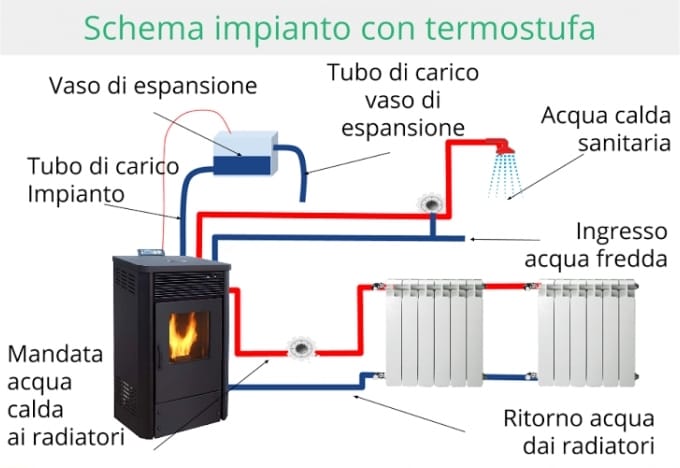 schema-impianto-termostufa Installazione e Assistenza Termostufe a Pellet e Biomassa Roma | Tel 06.43682835